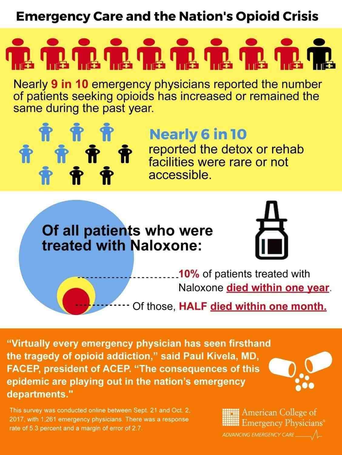 Emergency Care and the Nations opioid crisis infographic image