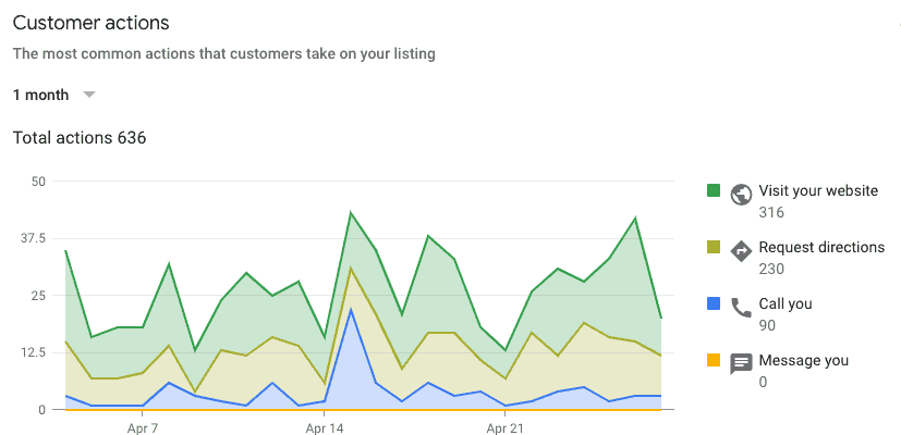 Google Action chart 1 month 636 actions