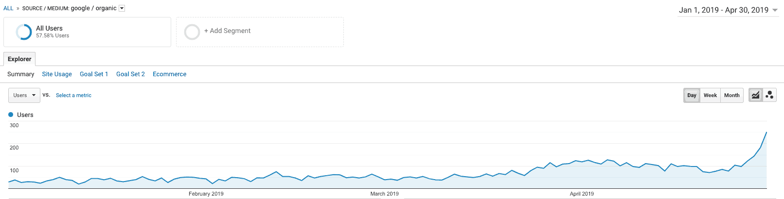 Increasing 4 month Google Organic visits chart